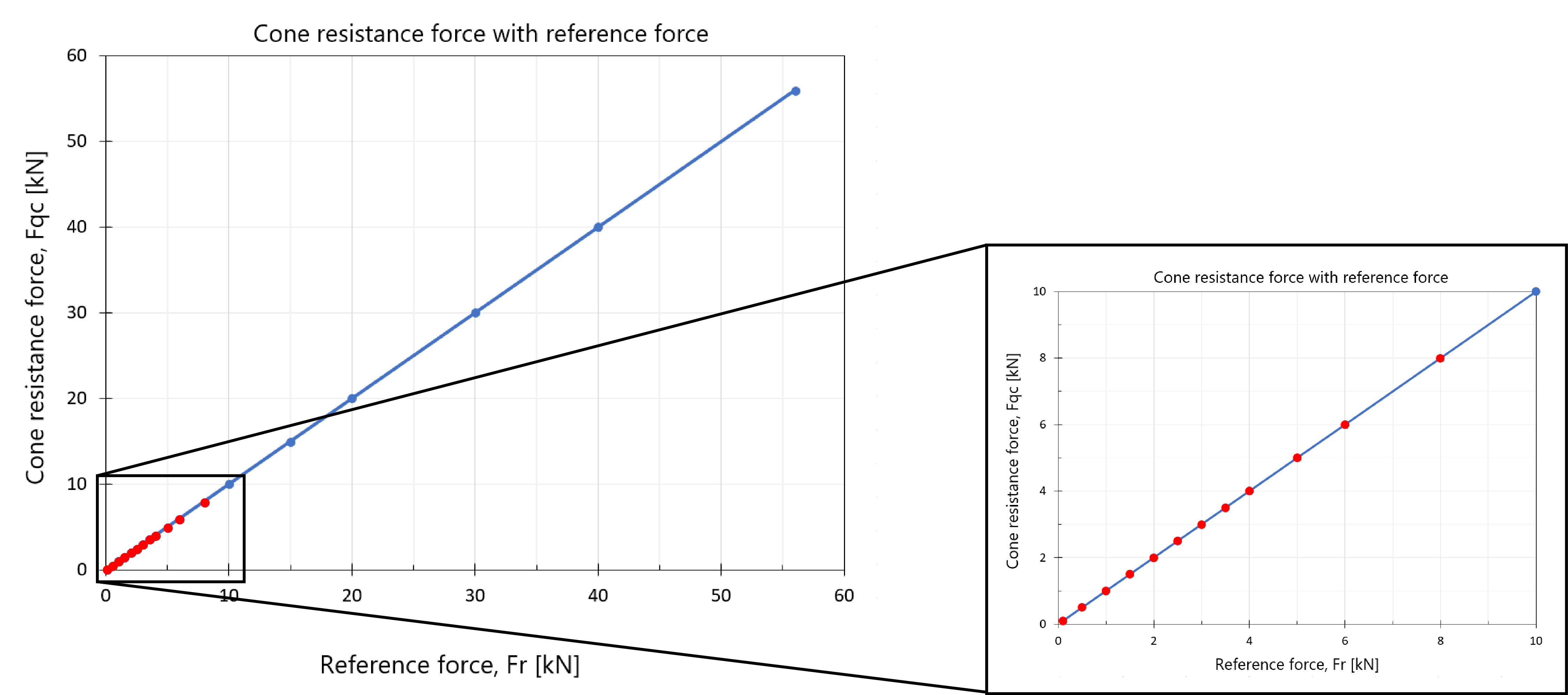 Cone Resistance calibration plot - ISO.jpg